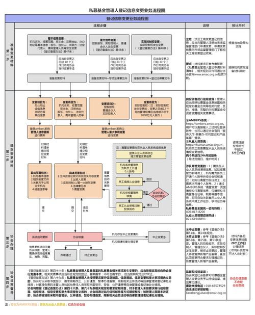 一圖了解私募基金管理人登記業(yè)務全流程 中基協(xié)“一圖通”便民服務與信息系統(tǒng)集成解析