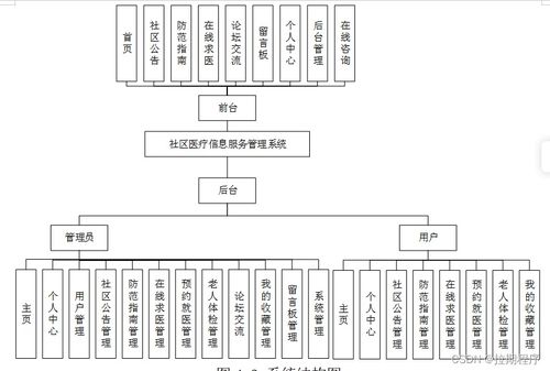 基于JSP與SSM框架的社區(qū)醫(yī)療信息服務管理系統(tǒng)——信息系統(tǒng)集成服務解決方案